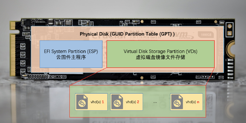 Featured image of post 在 Hyper-V 中体验 陆大大的云固件 & 使用 WinNTSetup 制作 L0 镜像