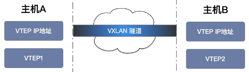 Featured image of post Vxlan 是否能让 GFW 放松一点？Vxlan 搭建科学上网实验